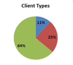 Client types